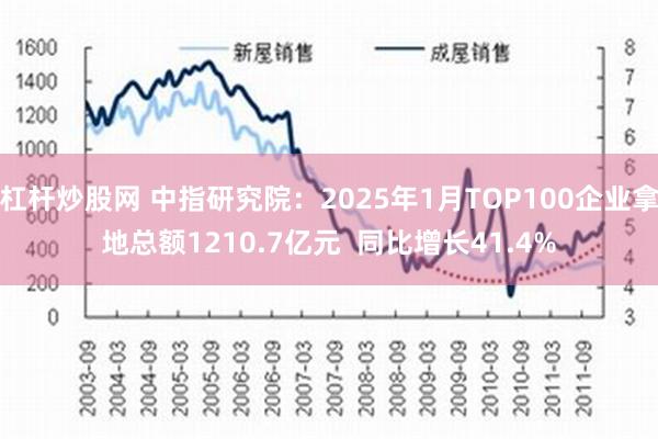 杠杆炒股网 中指研究院：2025年1月TOP100企业拿地总额1210.7亿元  同比增长41.4%